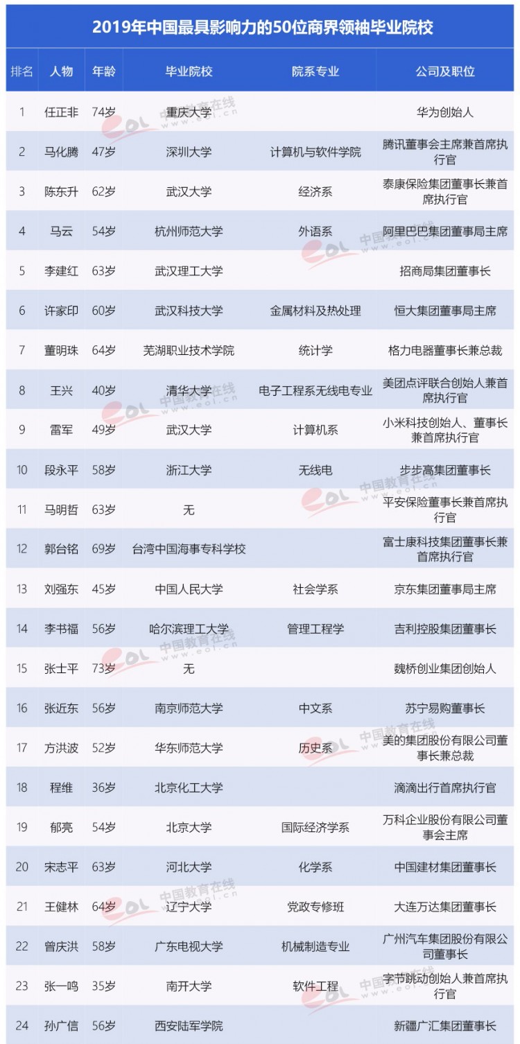 商界最具影响力的大佬们都上的什么大学?