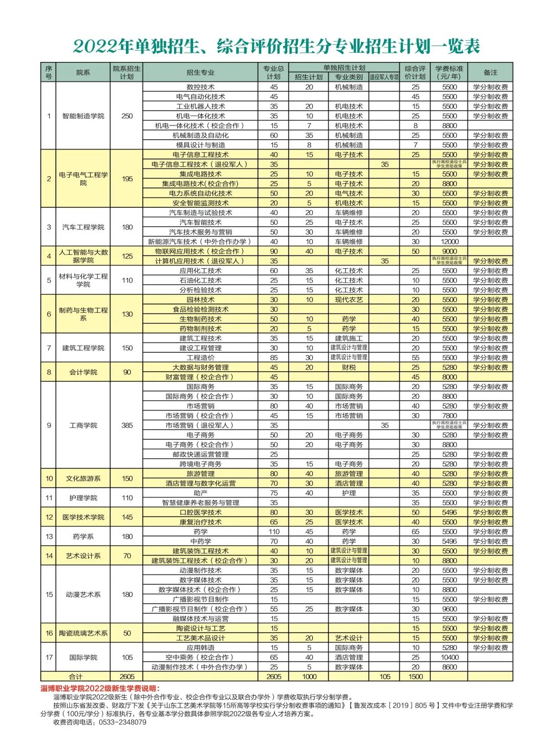 2022年高考生丨淄博职业学院2022年单独招生和综合评价招生简章来了!