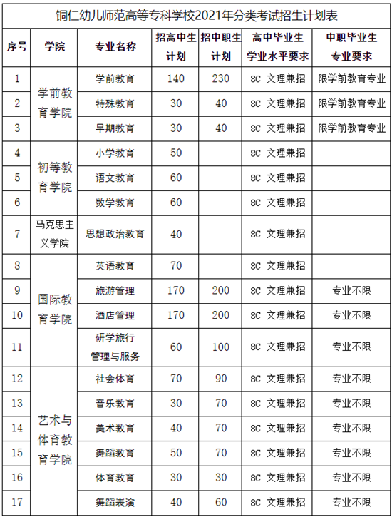 铜仁幼儿师范高等专科学校2021年分类考试招生章程