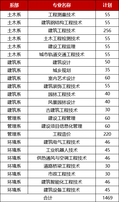 单招1469人!江西建设职业技术学院2021年单独招生简章