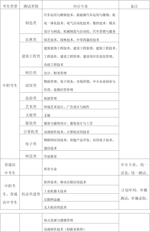 六安职业技术学院2021年分类考试招生章程详情|2021|.