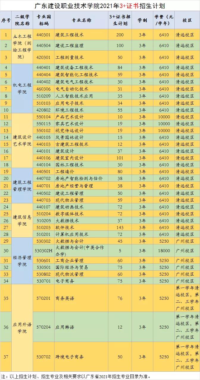 2021年广东建设职业技术学院春季招生专业