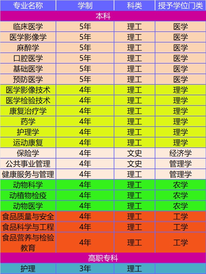 湖北中医药高等专科学院_湖北医药学院有专科么_湖北医药学院专科学费