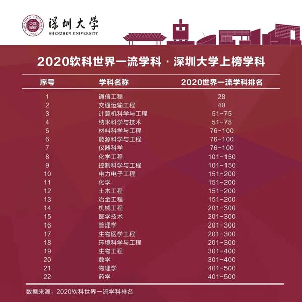 2020軟科世界一流學科排名發佈深圳大學22個學科上榜