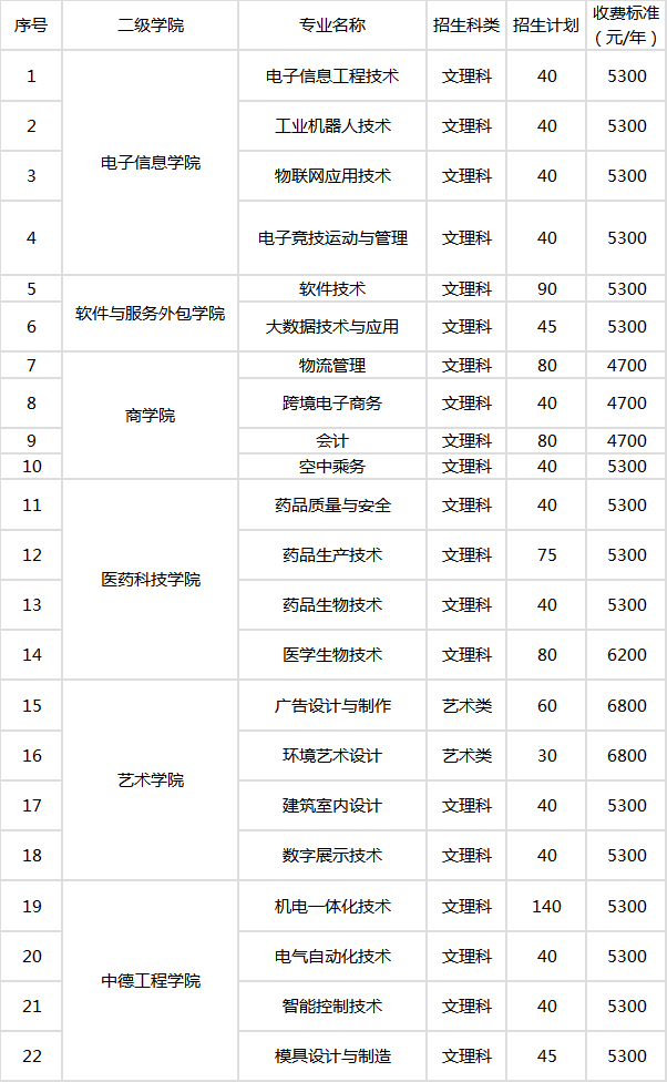 蘇州健雄職業技術學院2020年提前招生計劃