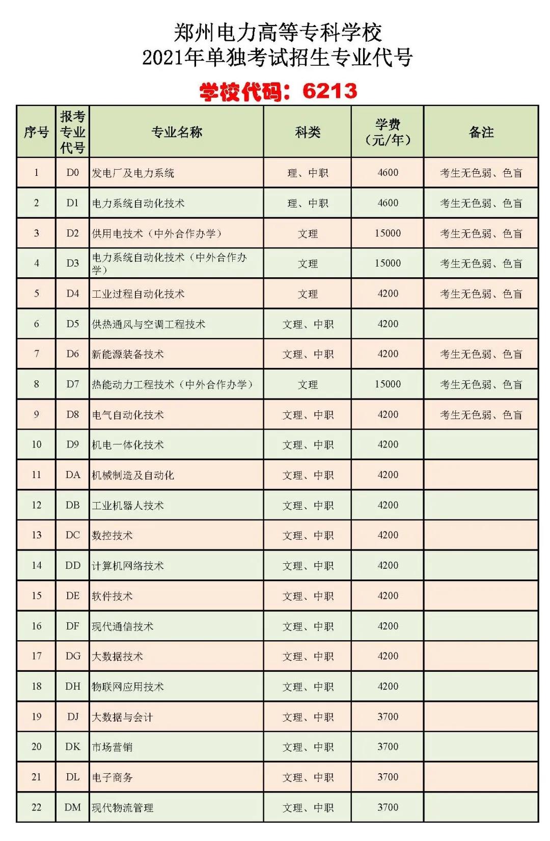 2021年鄭州電力高等專科學校單招專業有哪些