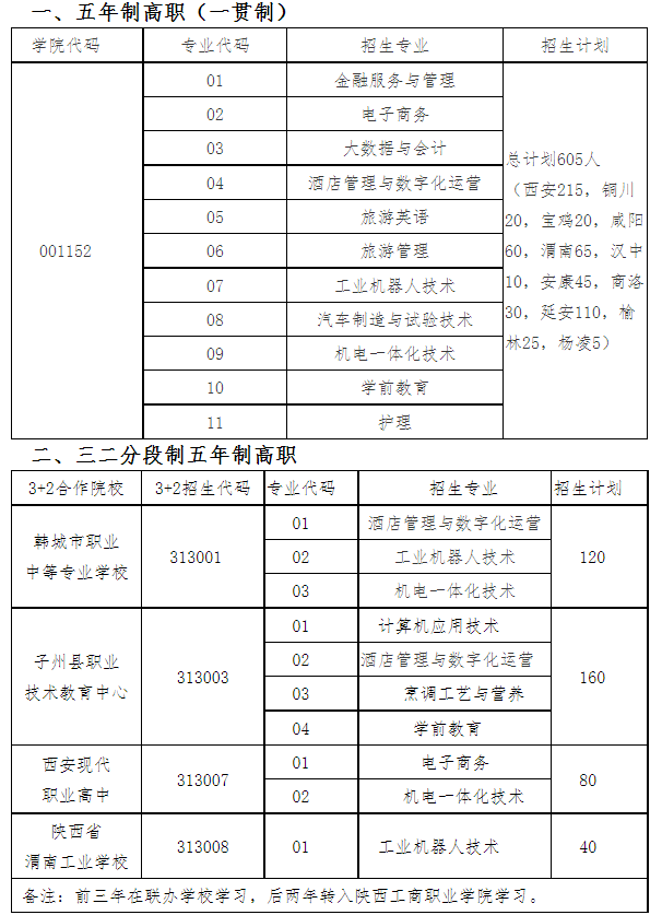 陕西工商职业学院2021年五年一贯制招生专业及计划