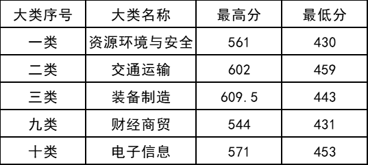 株洲铁道学院分数线_株洲铁道职业技术学院分数线_株洲铁道单招真题