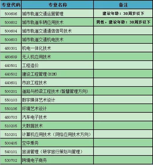 招生專業辦學層次:高職(大專) 學制:三年 學費:6000元/學年學院