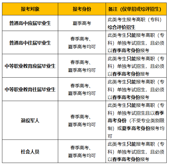 具体时间安排如下:县区招办单独招生,综合评价招生报名相关事宜考生可