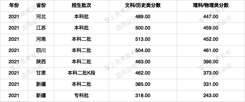 昌吉學院2021年在各個省份的招生批次及各批次錄取分數如下:昌吉學院