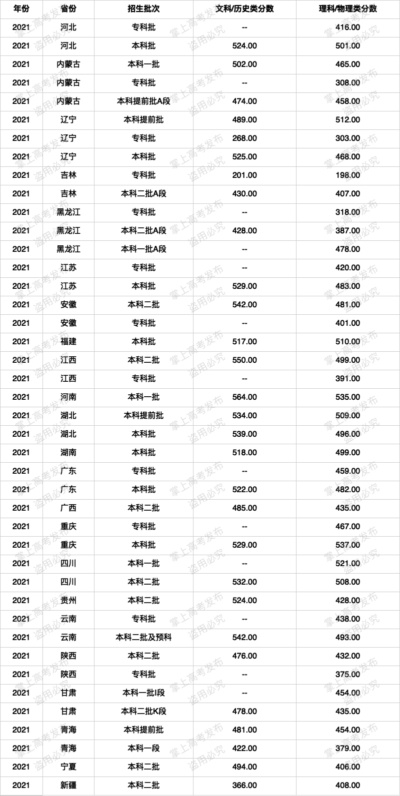 中国民用航空飞行学院代码