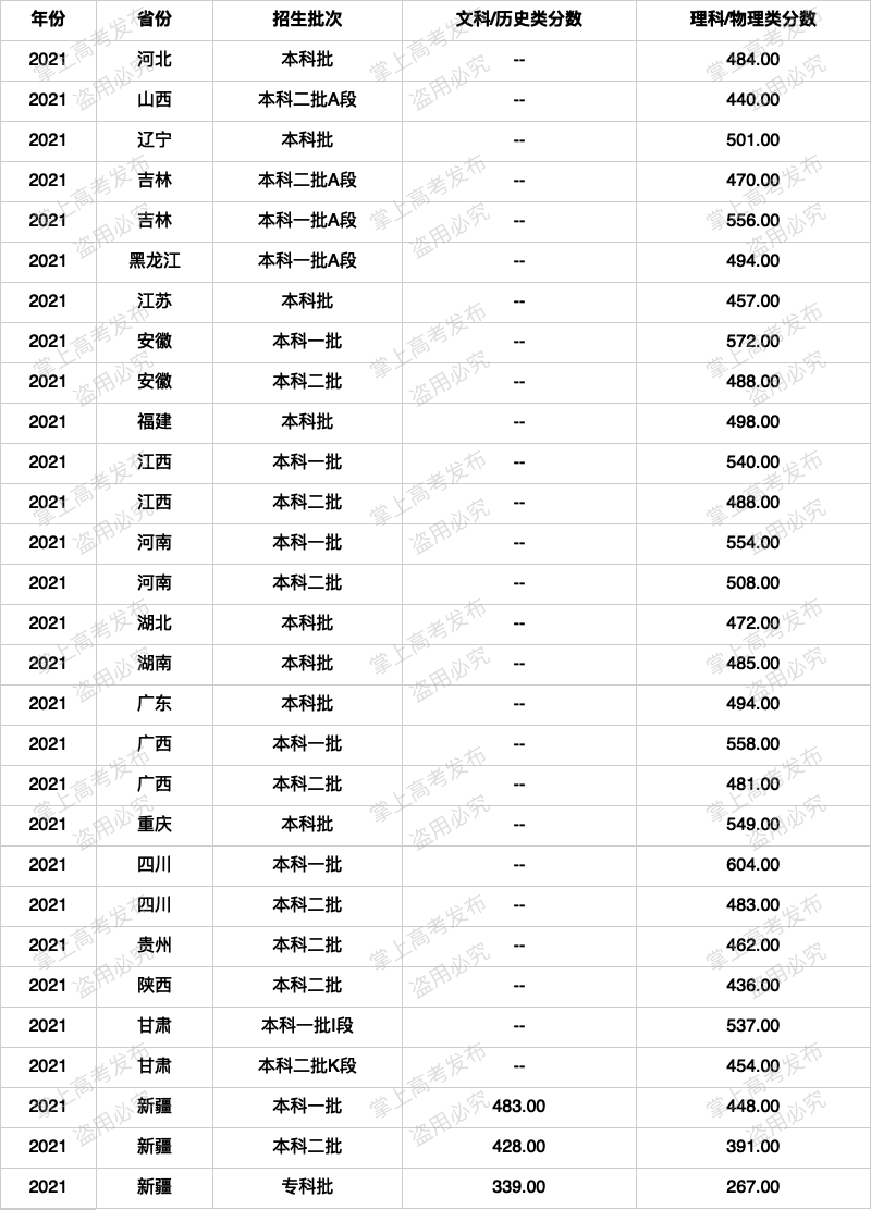 新疆医科大学2021年在各个省份的招生批次及各批次录取分数如下:在